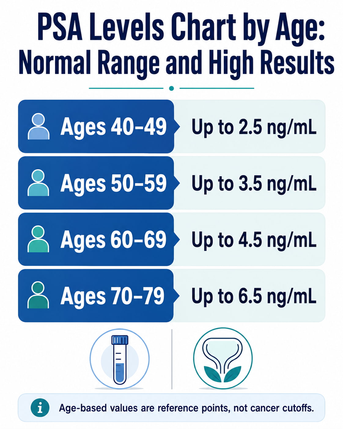 PSA Levels Chart by Age: Normal Range and High Results