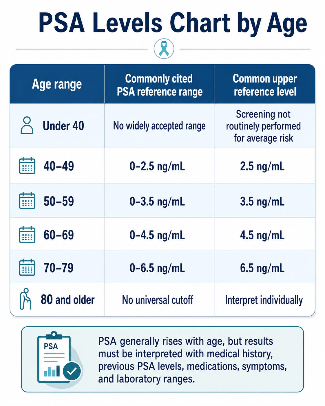 PSA Levels Chart by Age