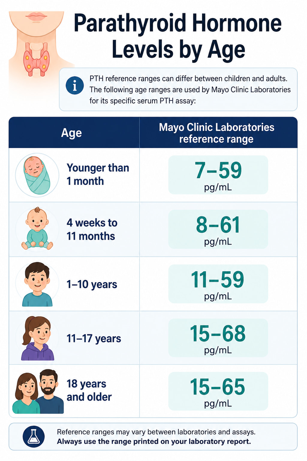 Parathyroid Hormone Levels by Age