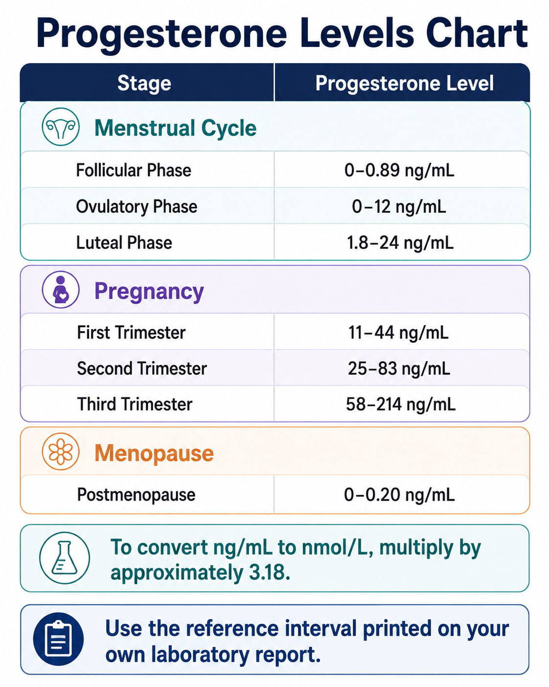Progesterone Levels Chart