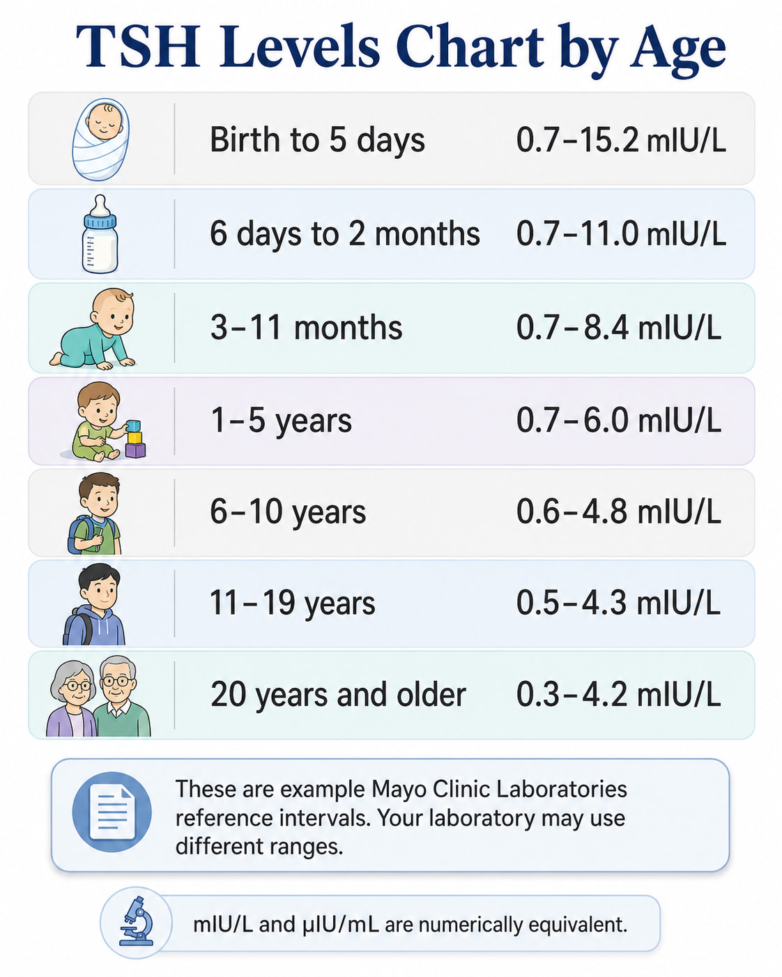 TSH Levels Chart by Age