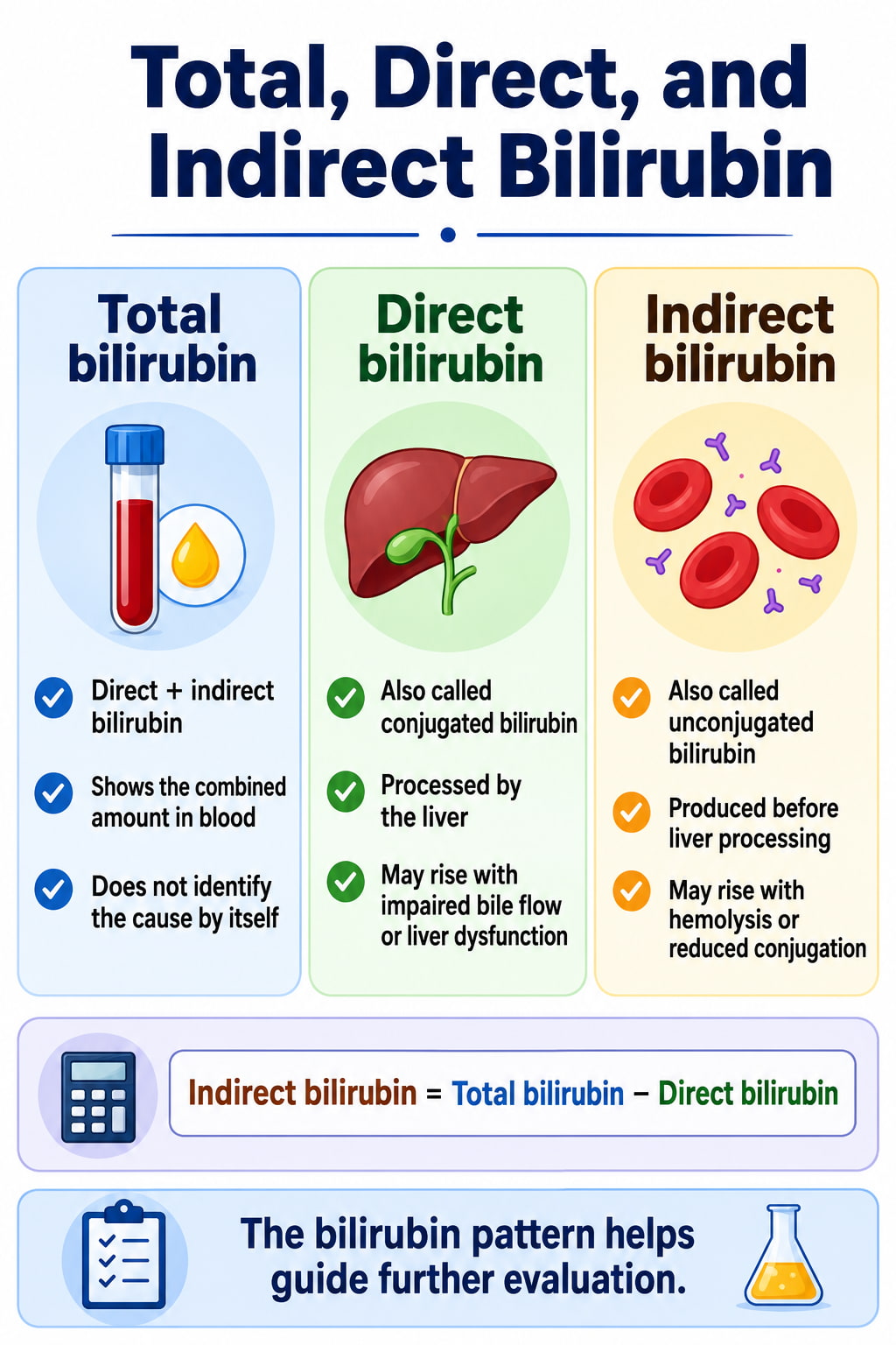 Total, Direct, and Indirect Bilirubin