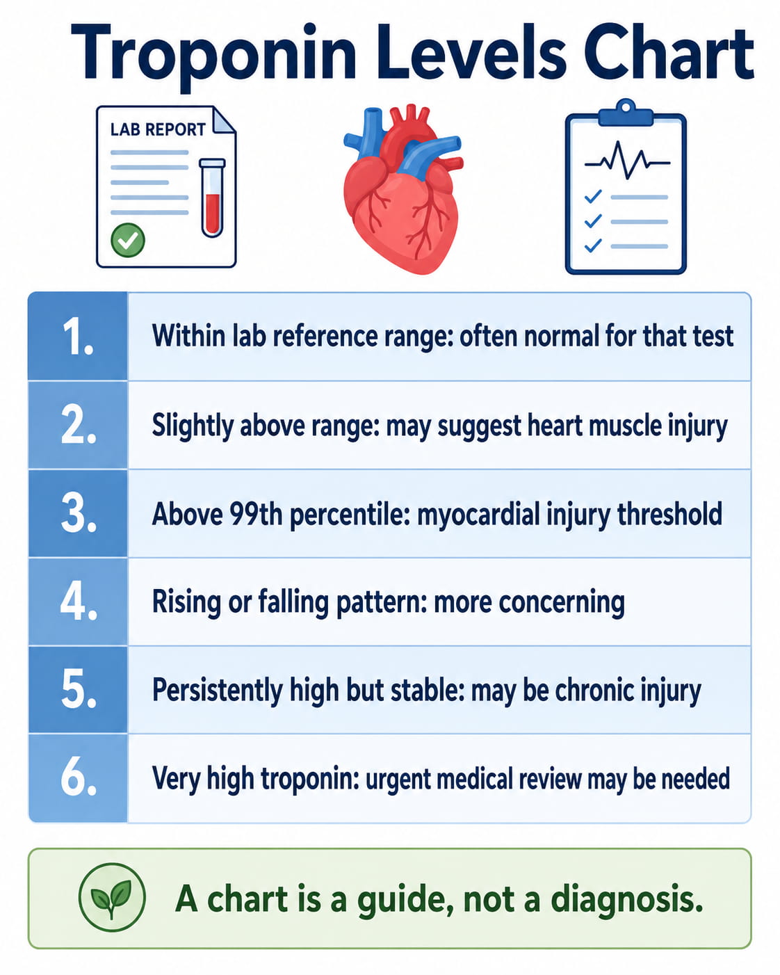 Troponin Levels Chart