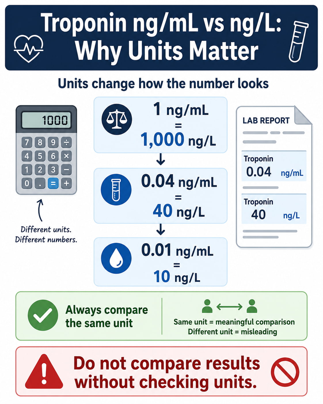 Troponin ng/mL vs ng/L: Why Units Matter