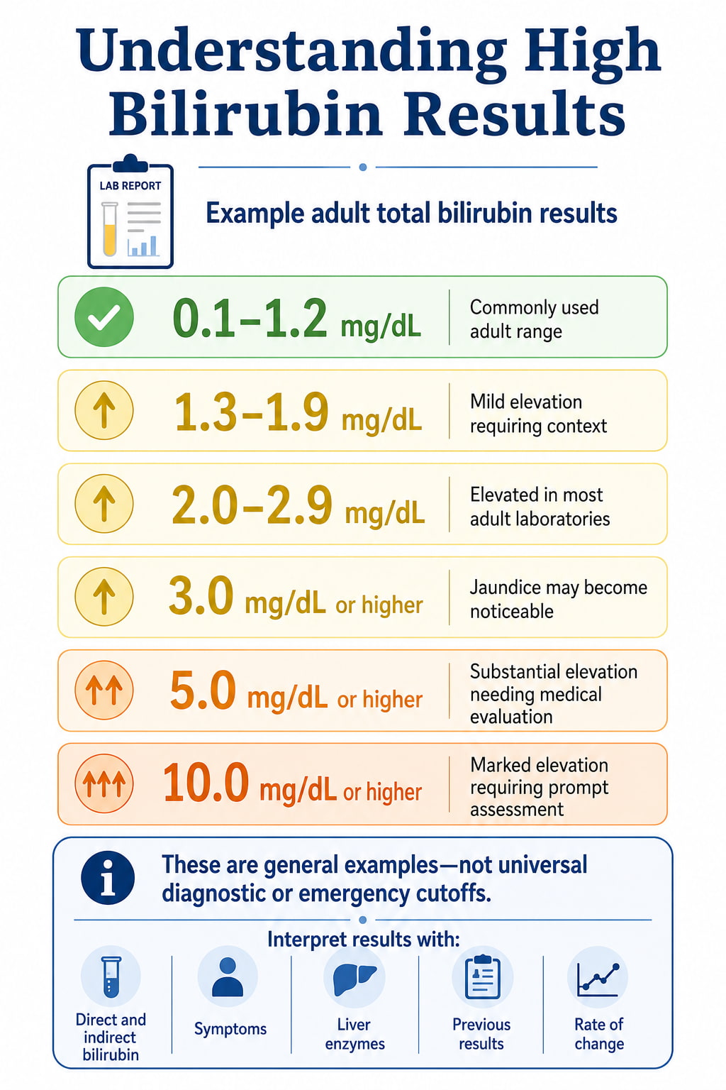 Understanding High Bilirubin Results