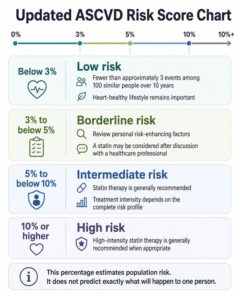 Good Risk Examples ASCVD Risk Score Chart: Updated 10-Year Risk Levels
