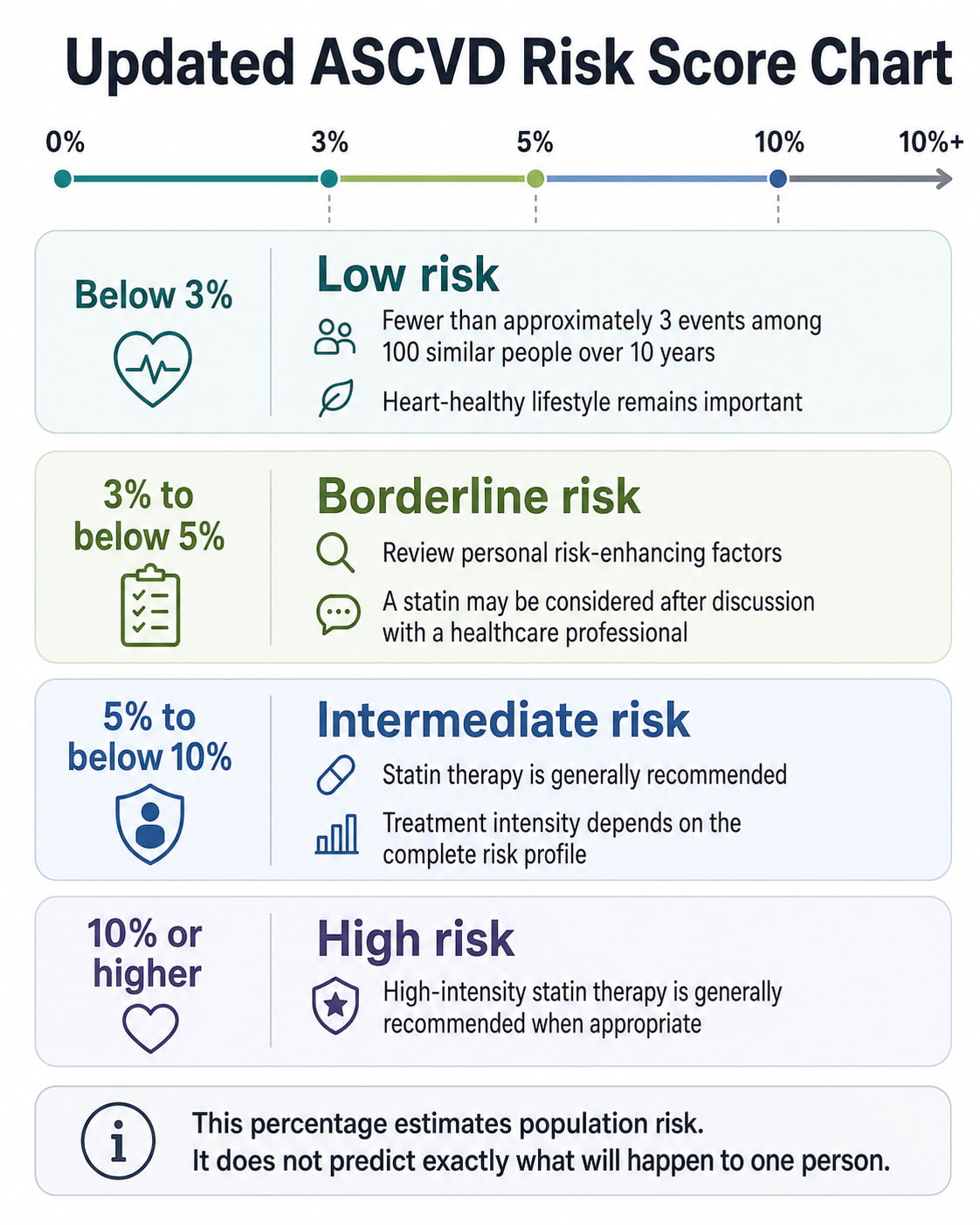 Updated ASCVD Risk Score Chart