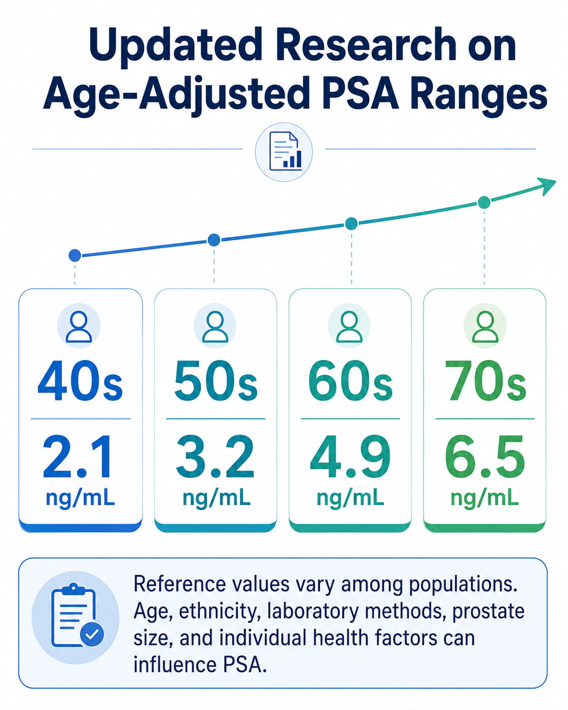 Updated Research on Age-Adjusted PSA Ranges