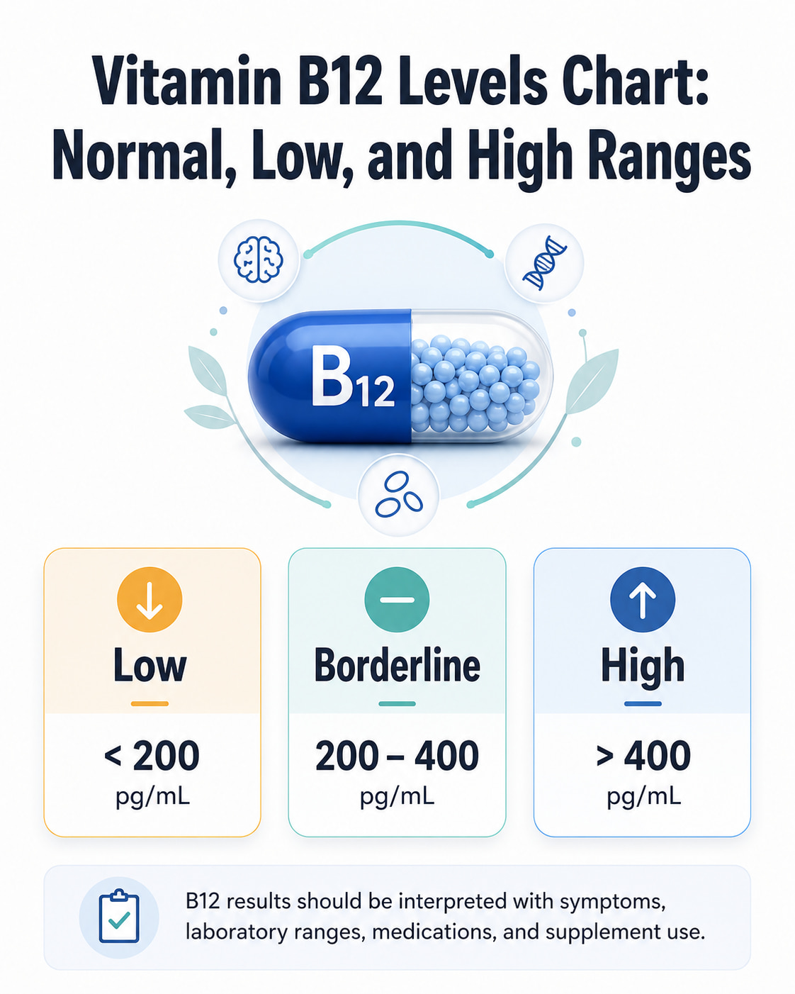 Vitamin B12 Levels Chart: Normal, Low, and High Ranges