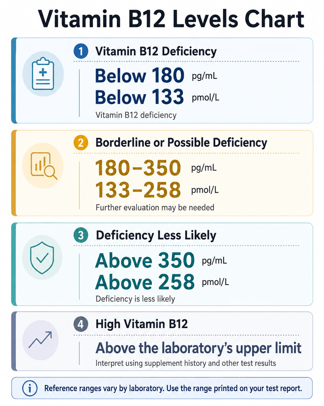 Vitamin B12 Levels Chart
