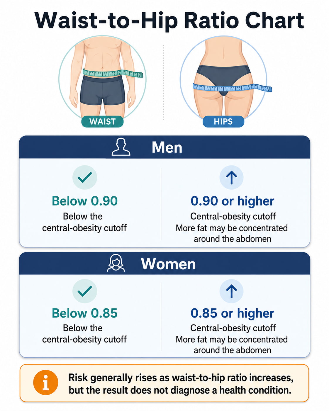 Waist-to-Hip Ratio Chart