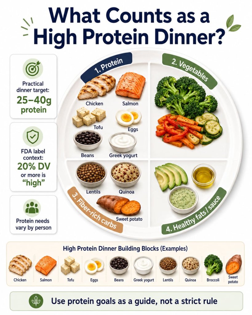 What Counts as a High Protein Dinner?