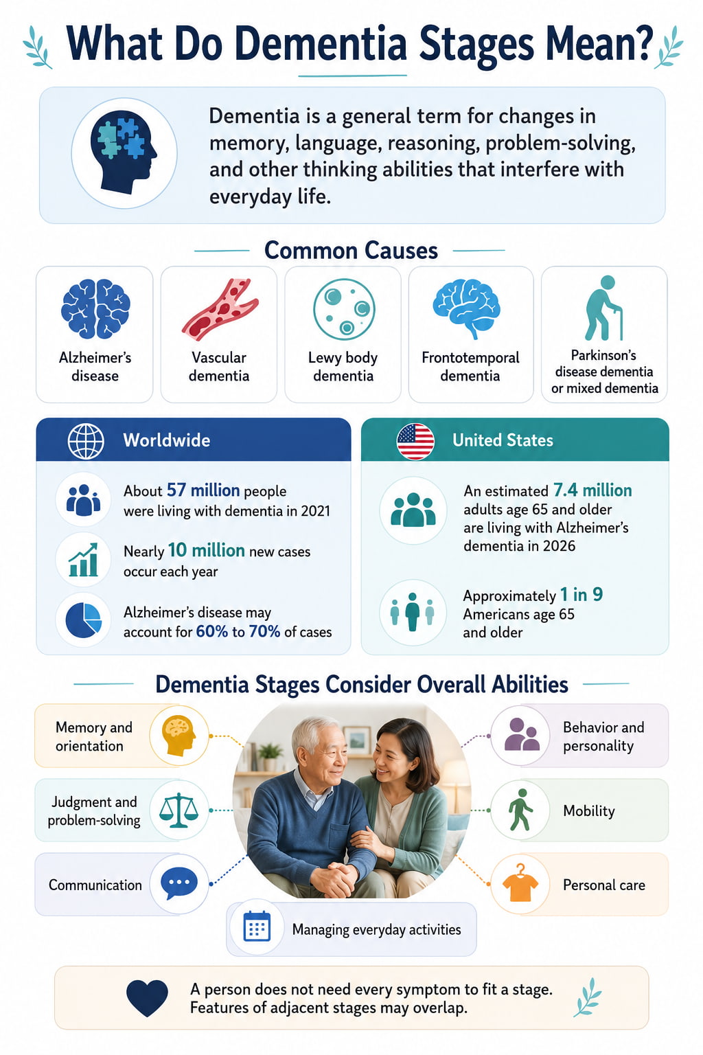 What Do Dementia Stages Mean?