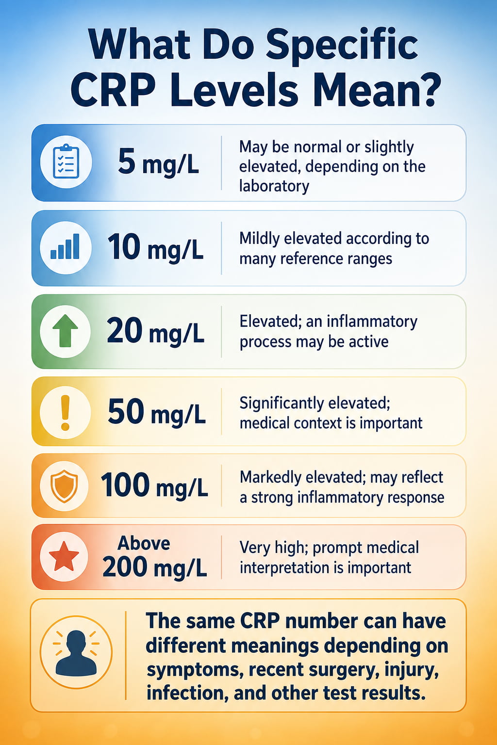 What Do Specific CRP Levels Mean?