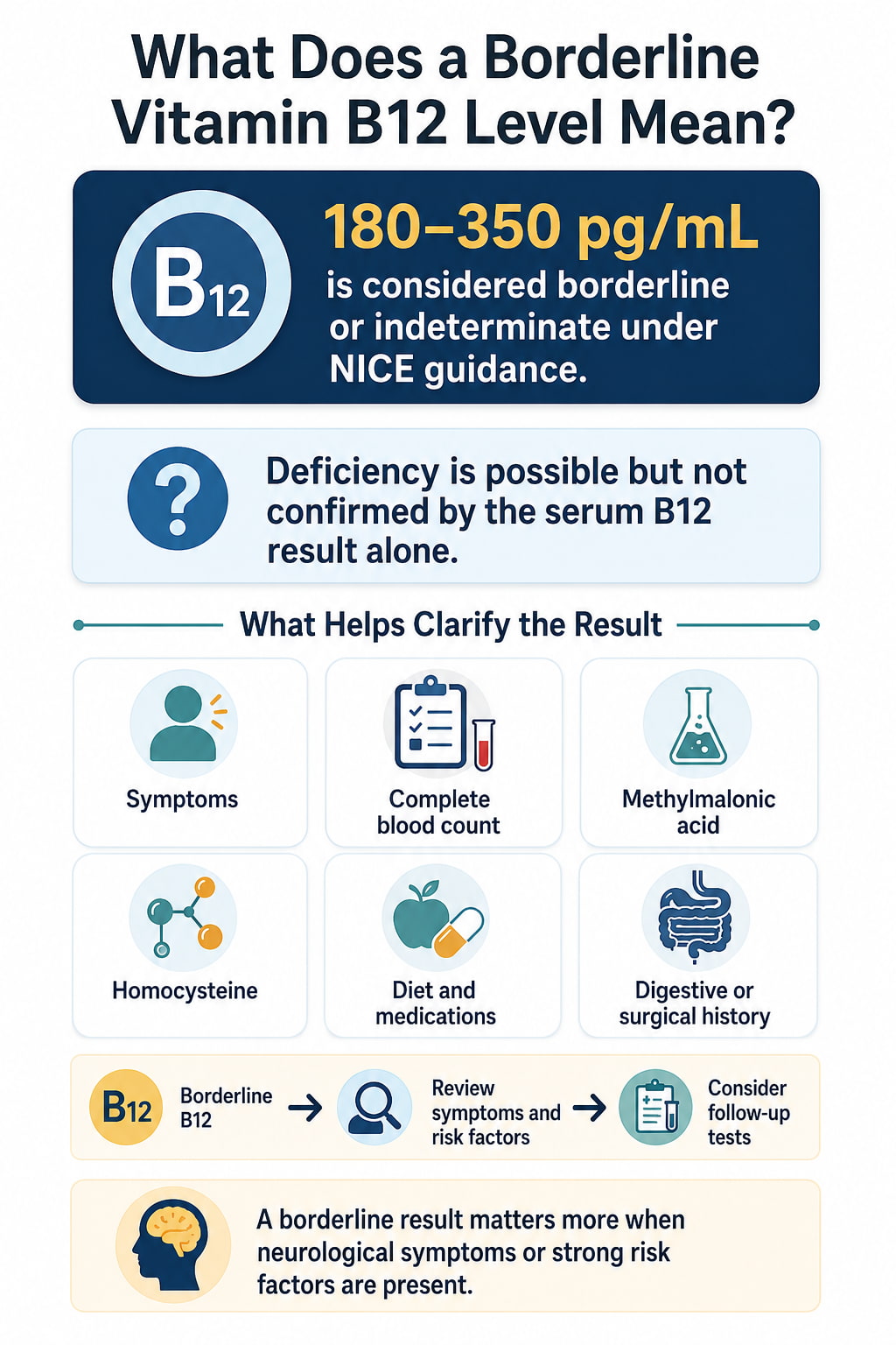 What Does a Borderline Vitamin B12 Level Mean?