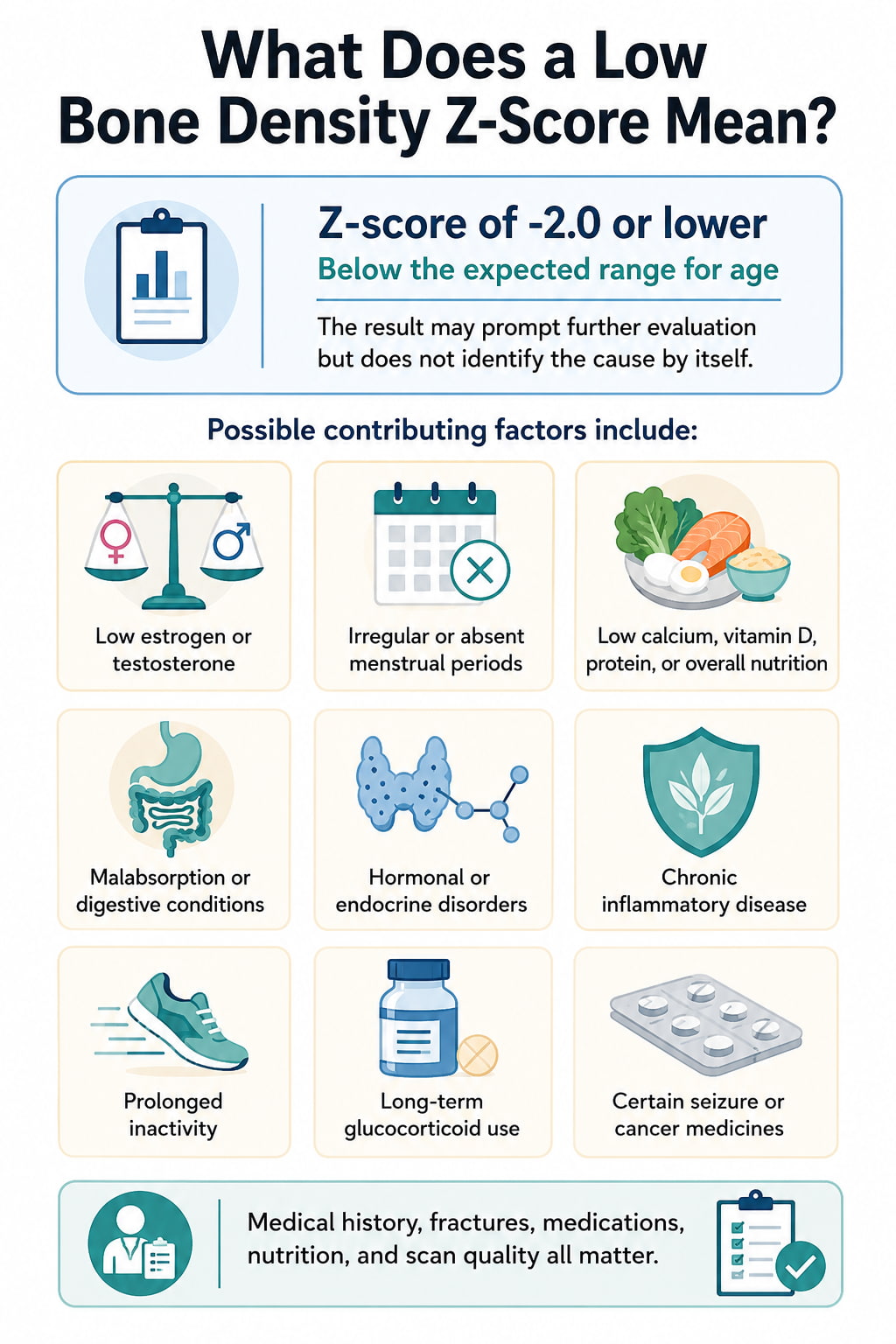 What Does a Low Bone Density Z-Score Mean?