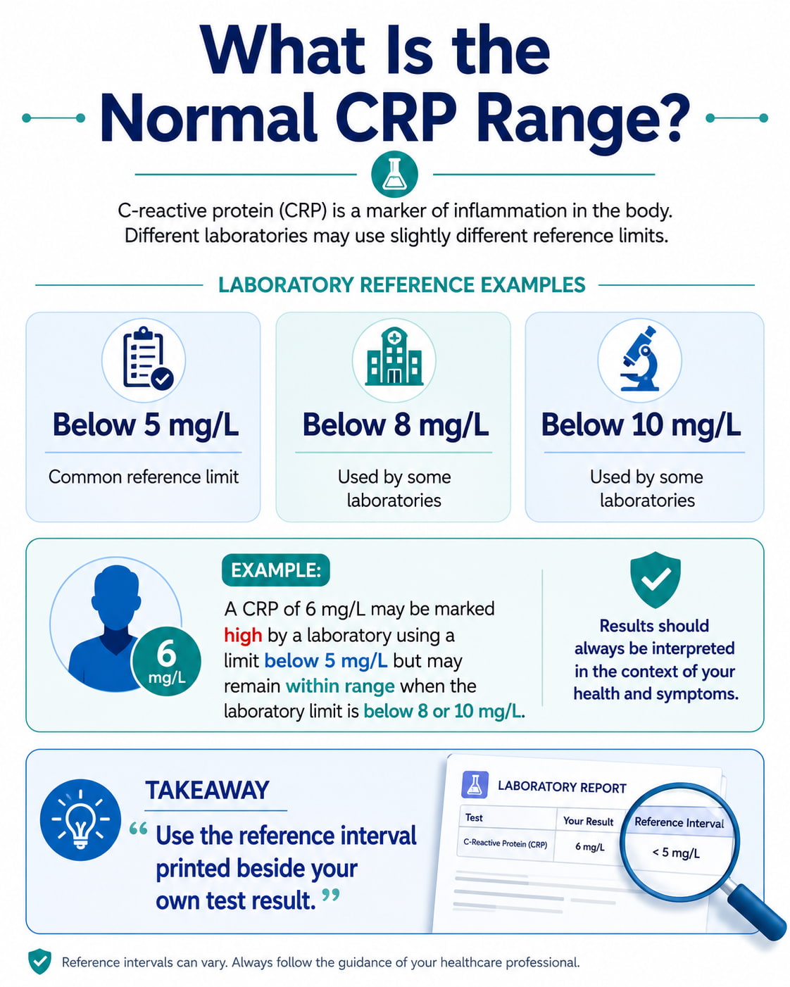 What Is a C-Reactive Protein Test?