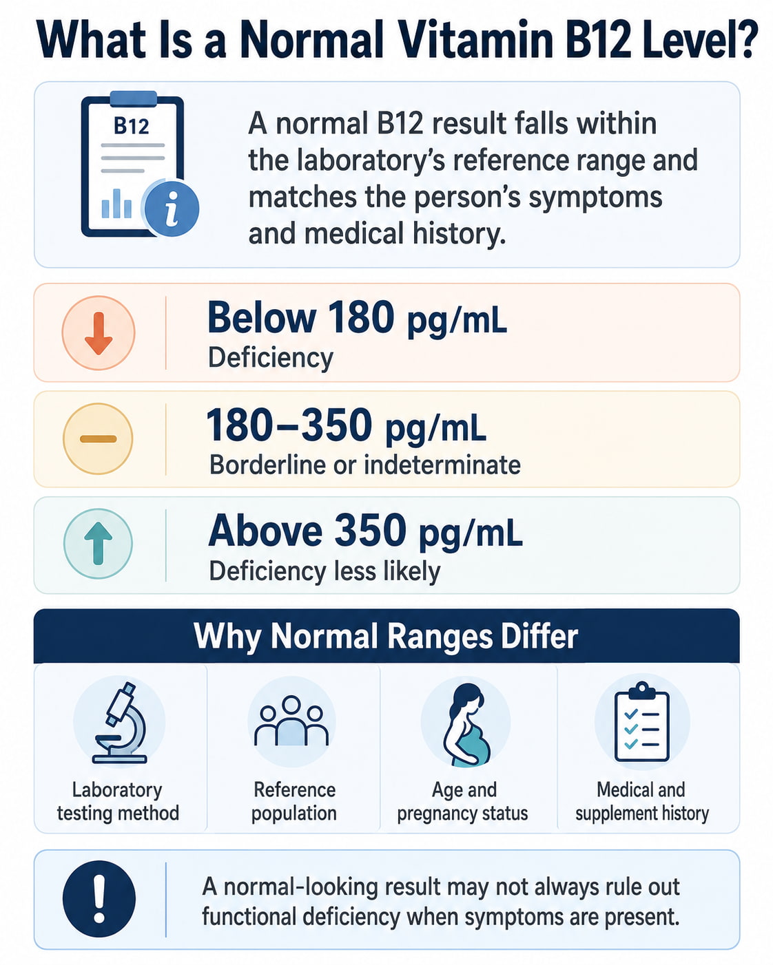 What Is a Normal Vitamin B12 Level?