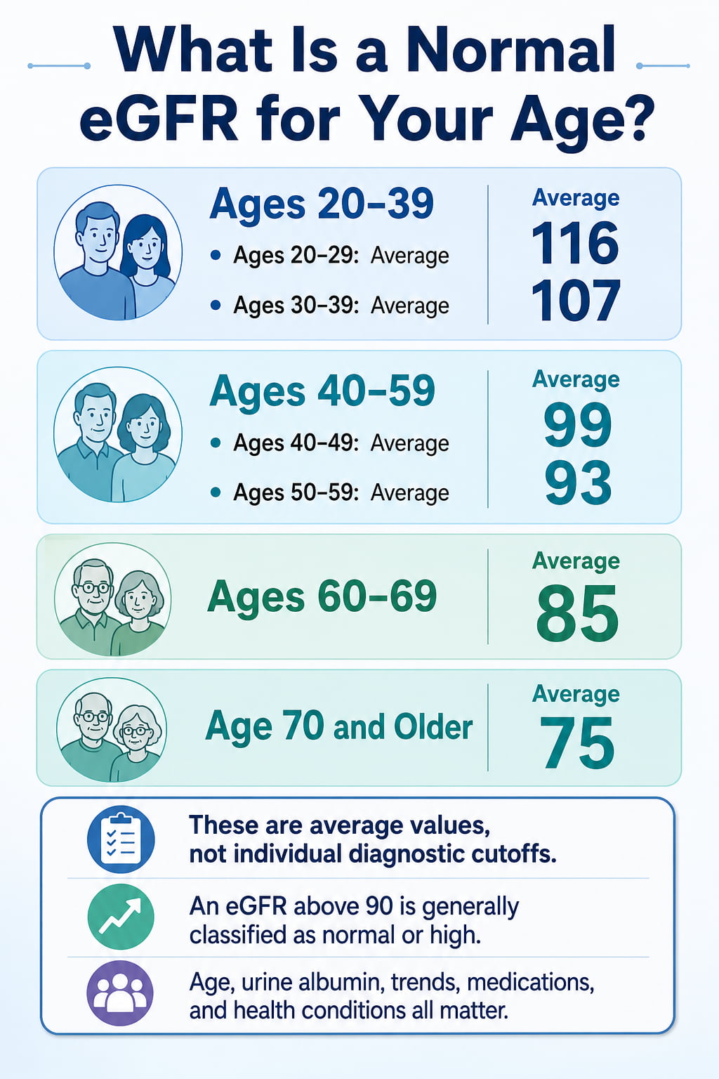 What Is a Normal eGFR for Your Age?