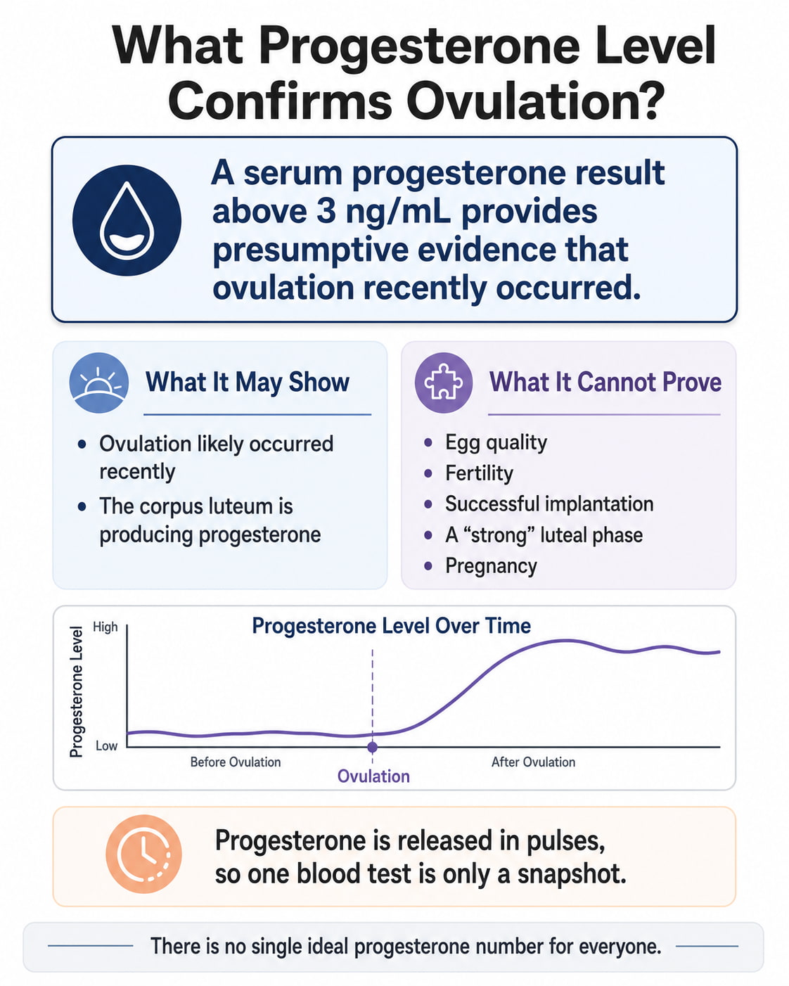 What Progesterone Level Confirms Ovulation?