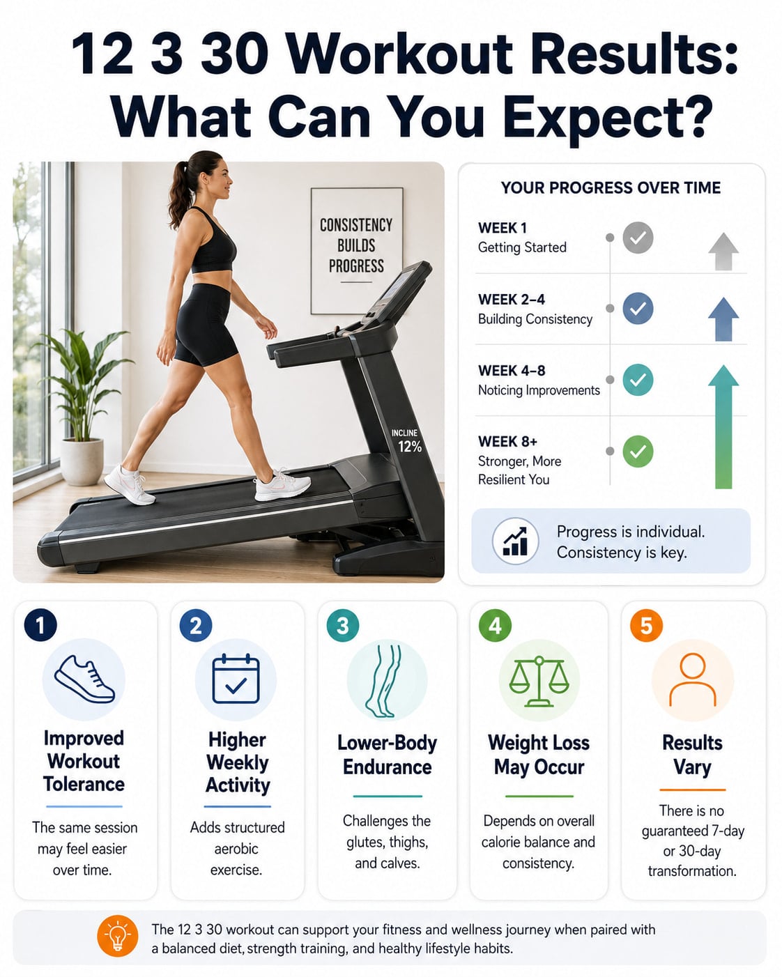 12 3 30 Workout Results: What Can You Expect?