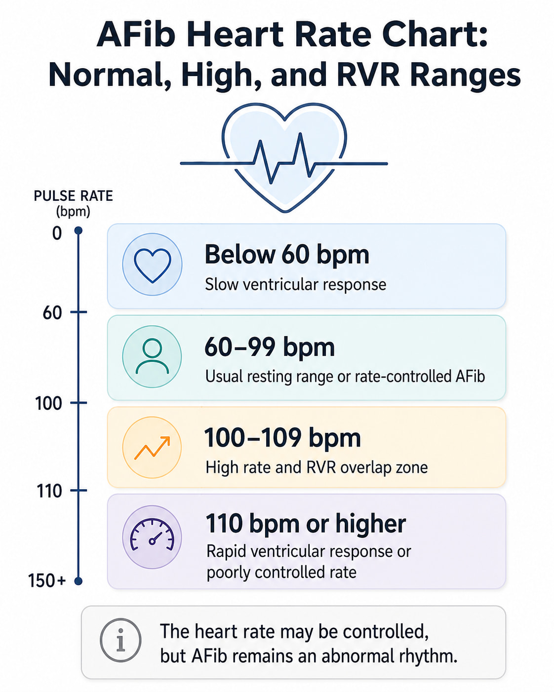 AFib Heart Rate Chart: Normal, High, and RVR Ranges