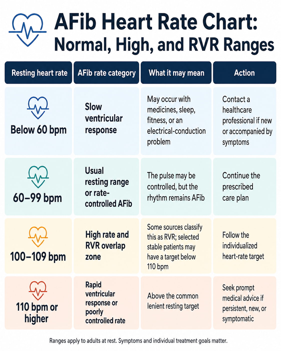 AFib Heart Rate Chart