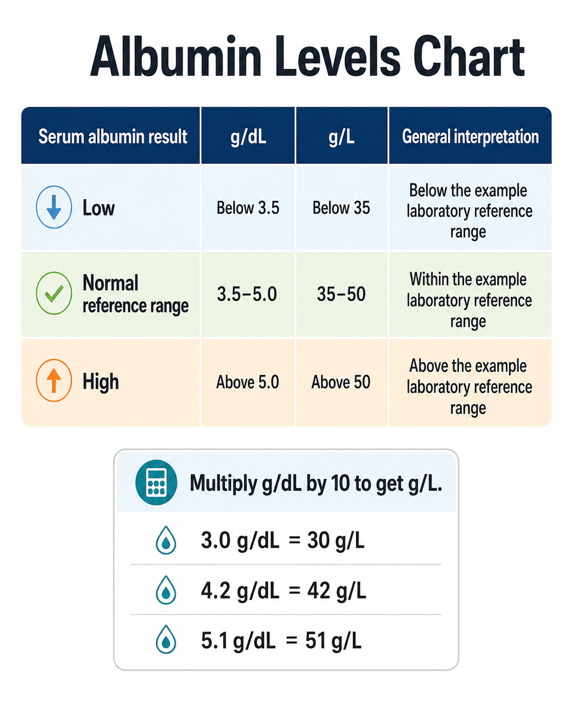 Albumin Levels Chart