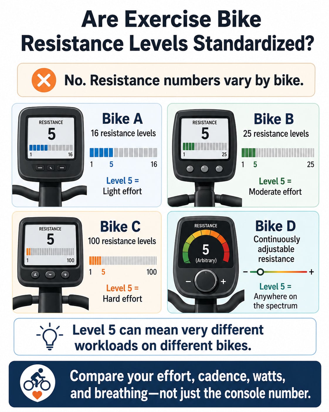 Are Exercise Bike Resistance Levels Standardized?
