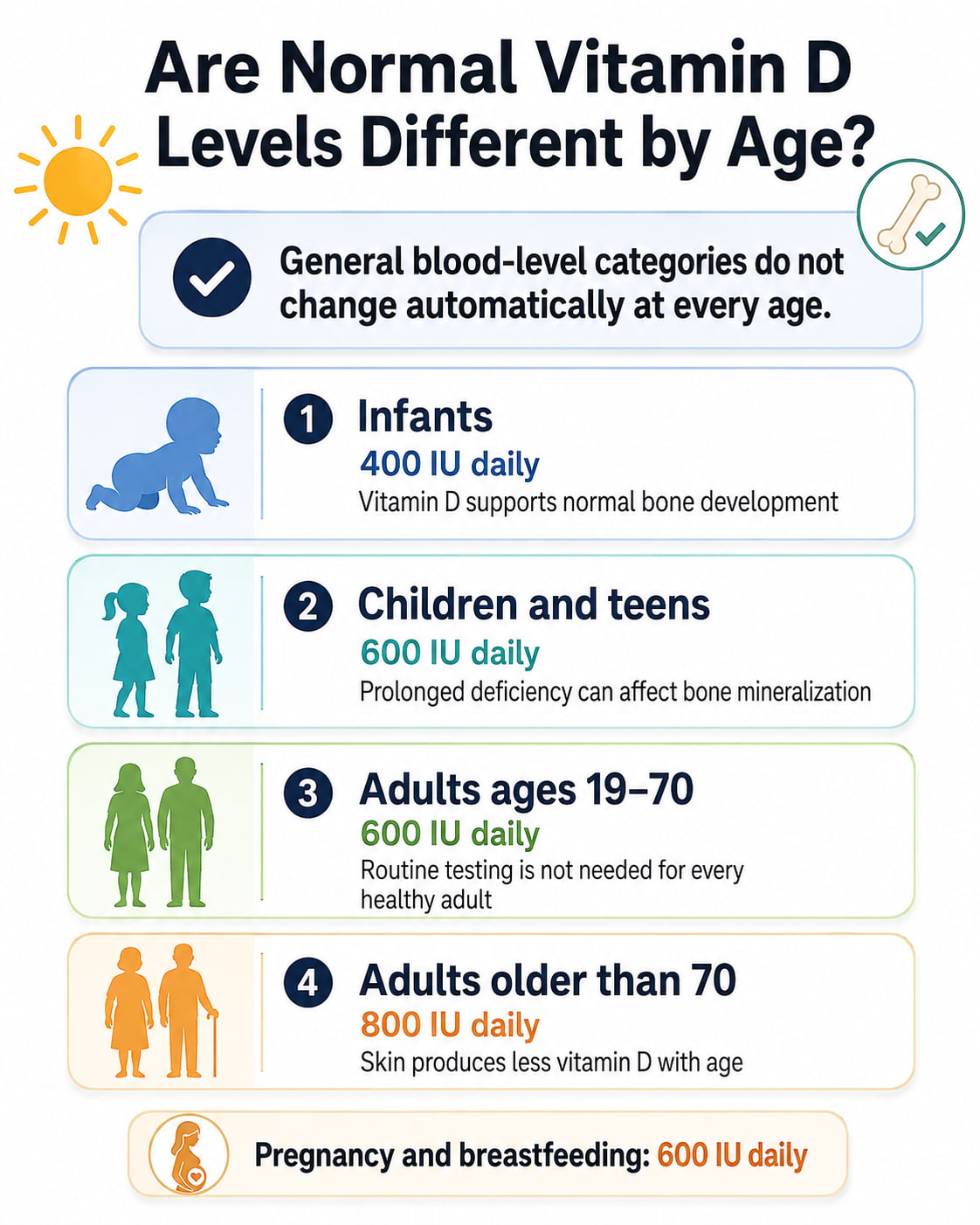 Are Normal Vitamin D Levels Different by Age?
