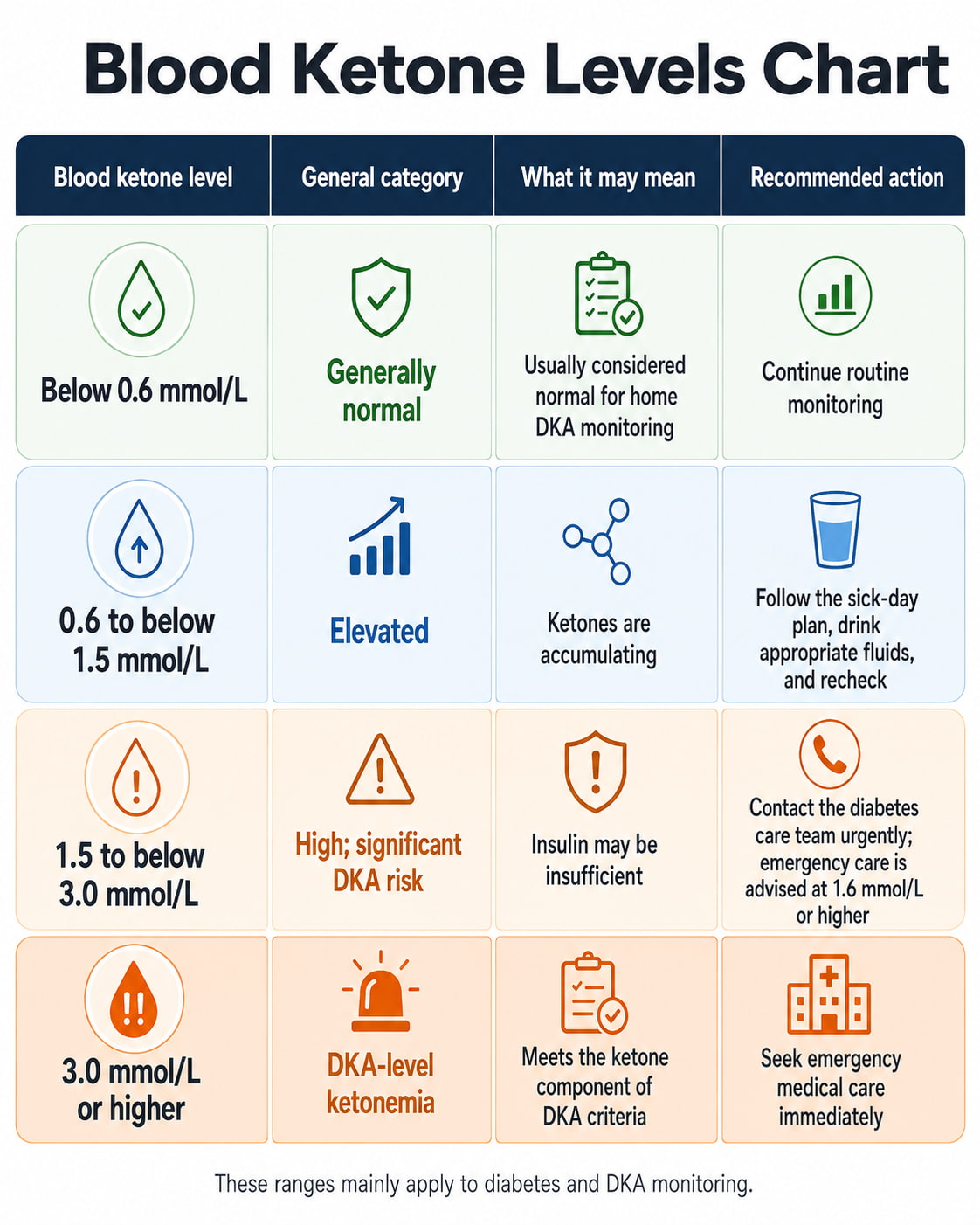 Blood Ketone Levels Chart