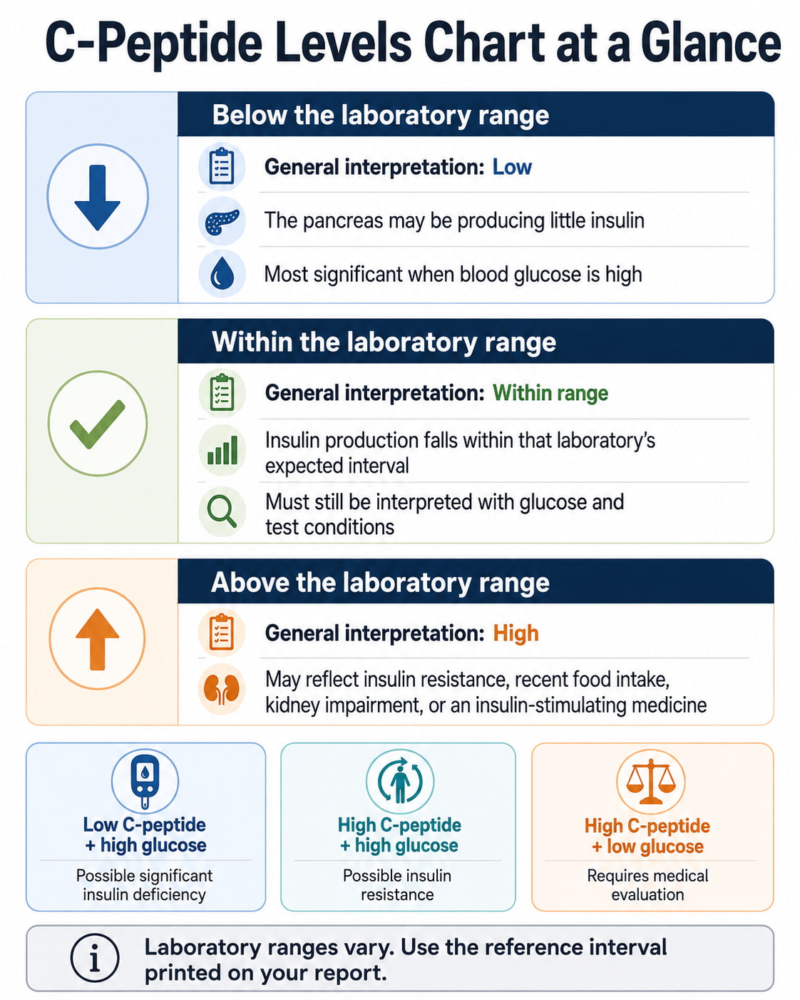 C-Peptide Levels Chart at a Glance