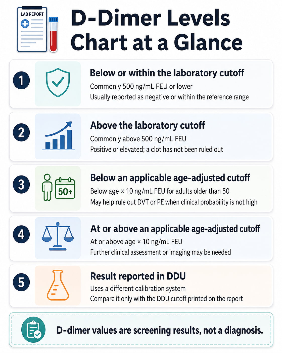 D-Dimer Levels Chart at a Glance