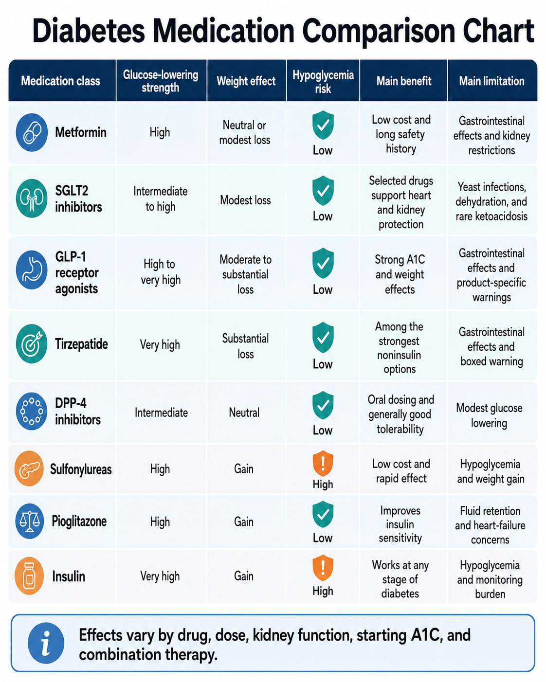 Diabetes Medication Comparison Chart