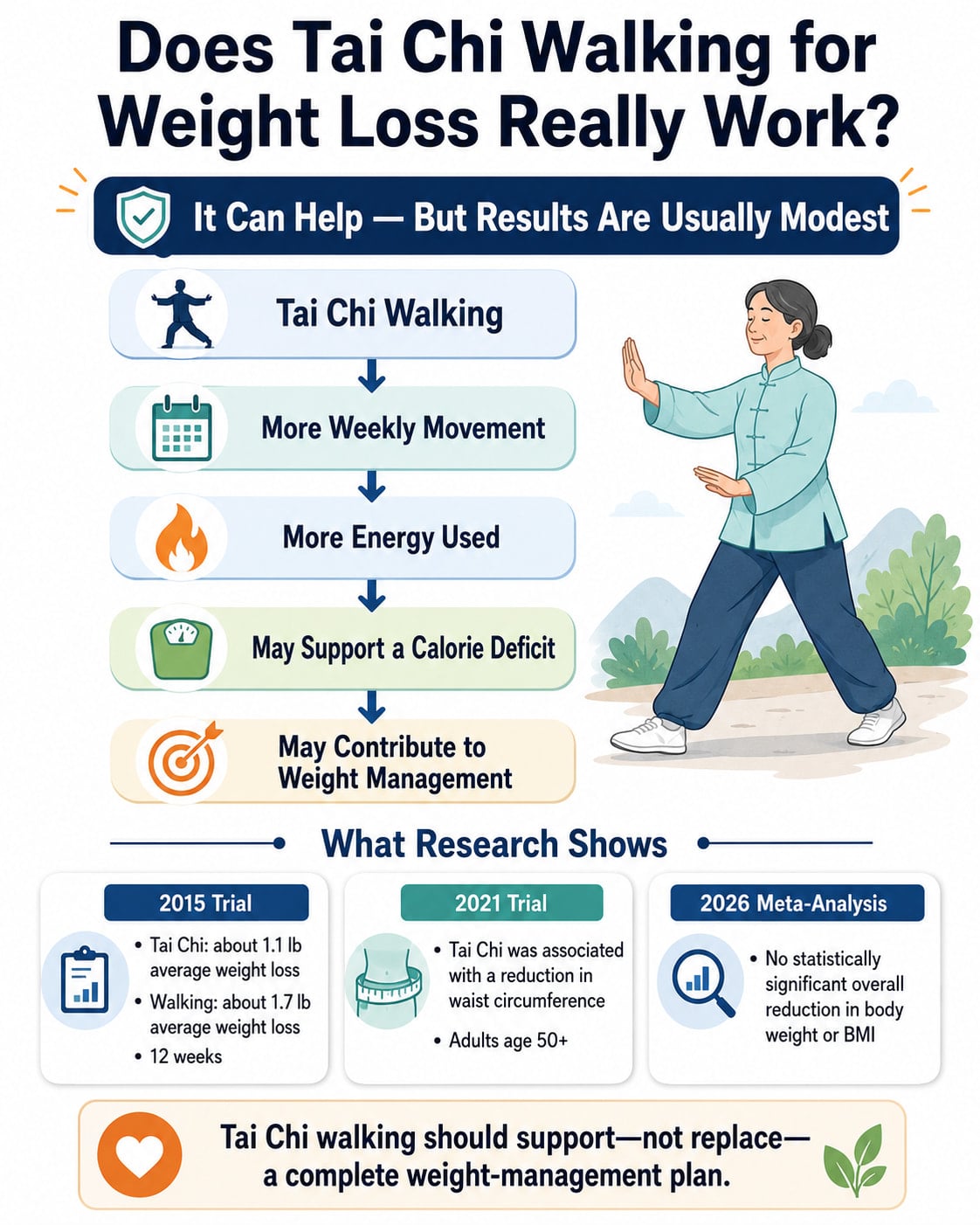 Does Tai Chi Walking for Weight Loss Really Work?
