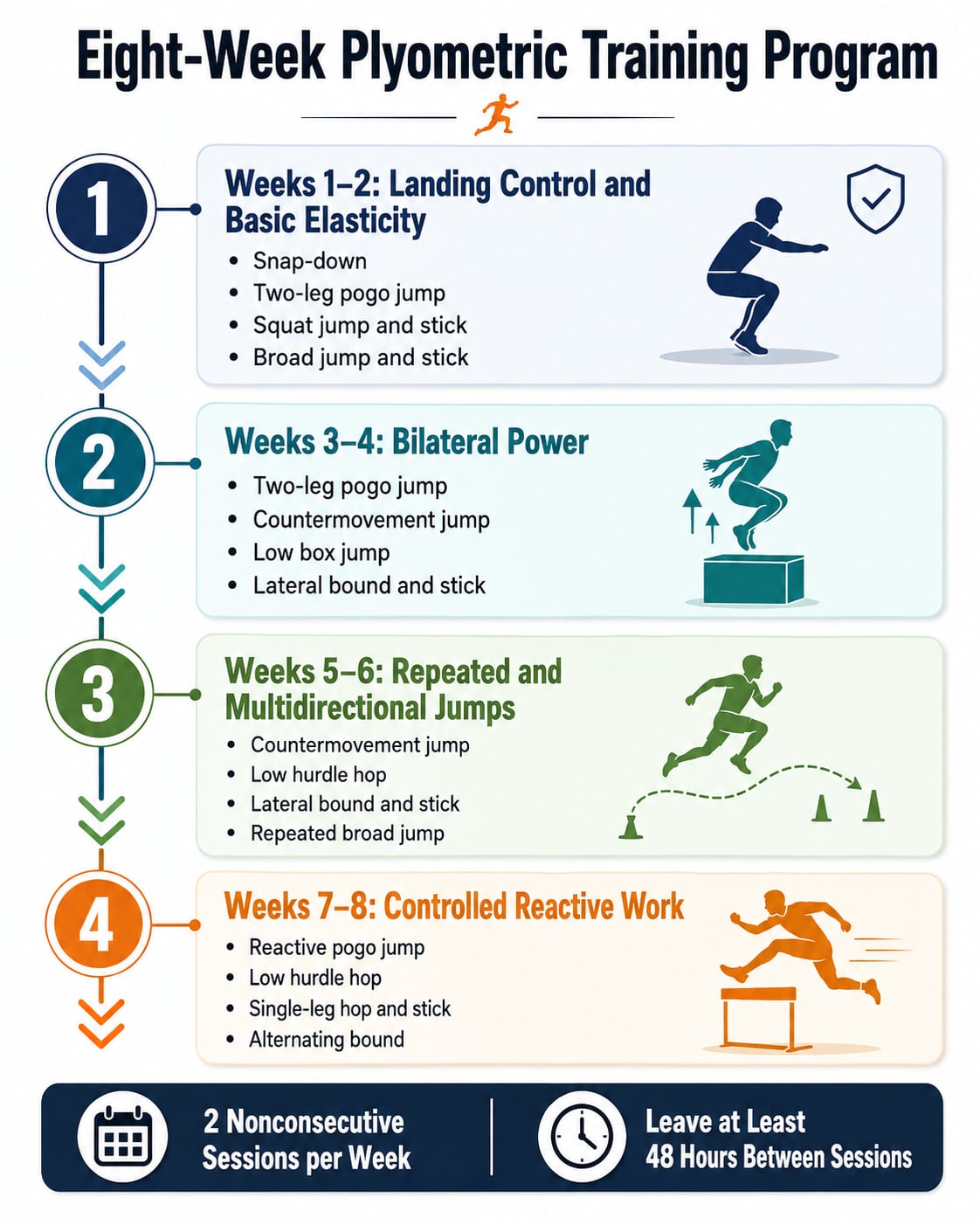 Eight-Week Plyometric Training Program