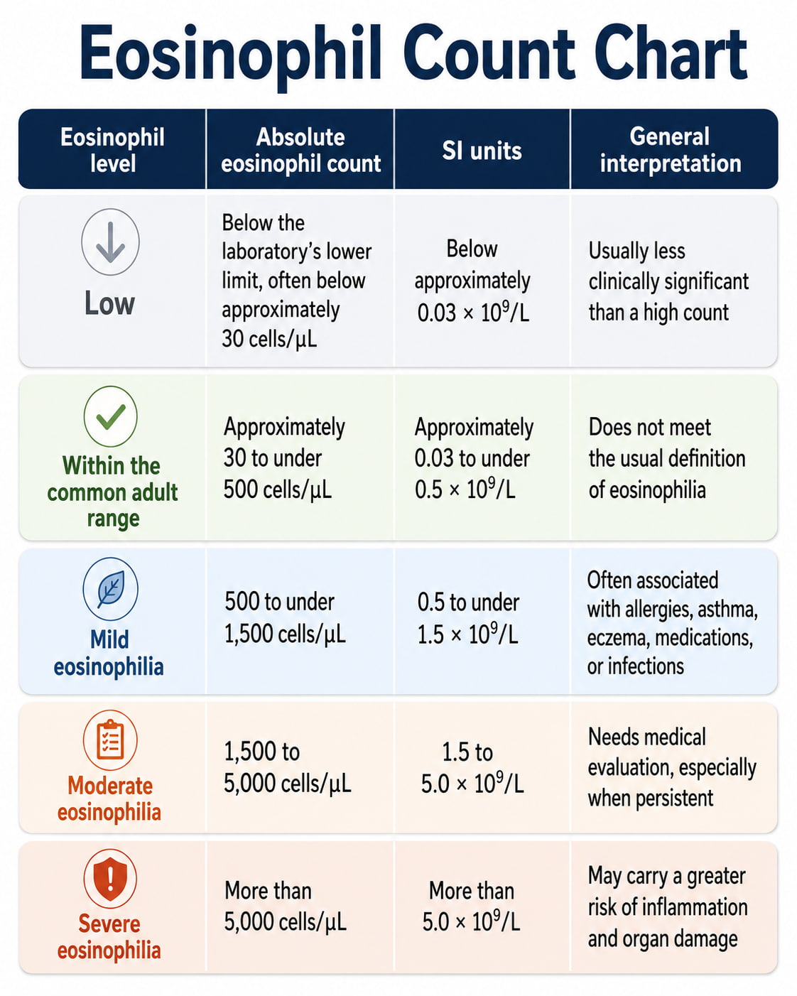 Eosinophil Count Chart