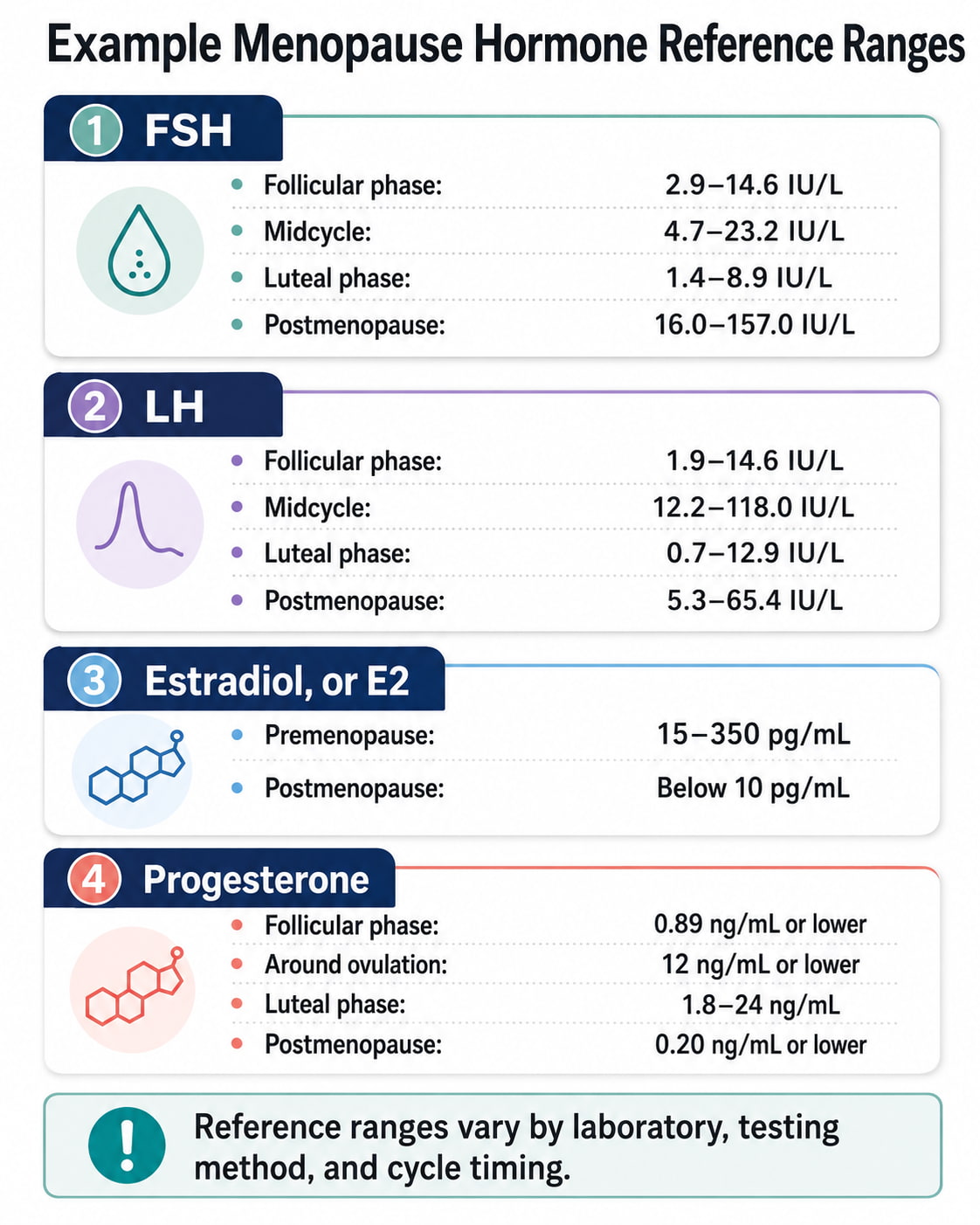 Example Menopause Hormone Reference Ranges