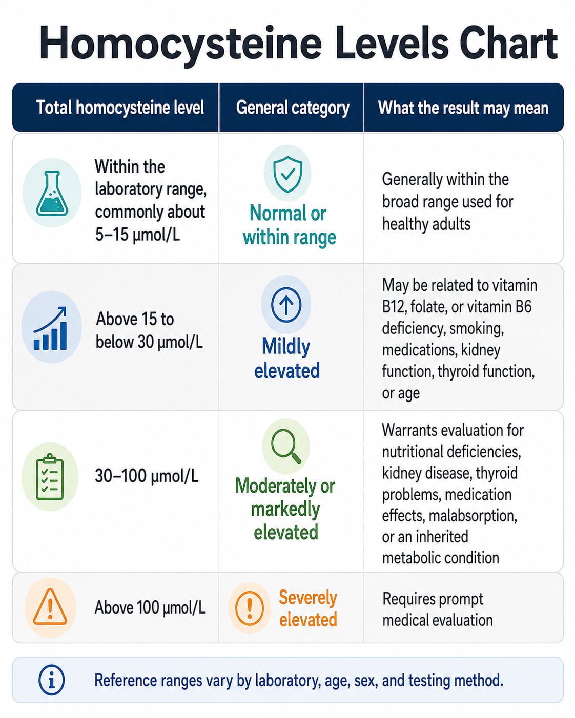 Homocysteine Levels Chart