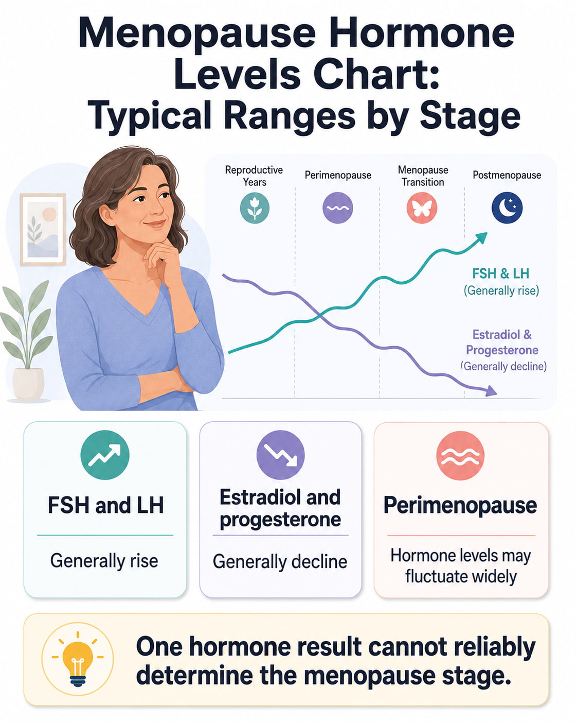 Menopause Hormone Levels Chart: Typical Ranges by Stage