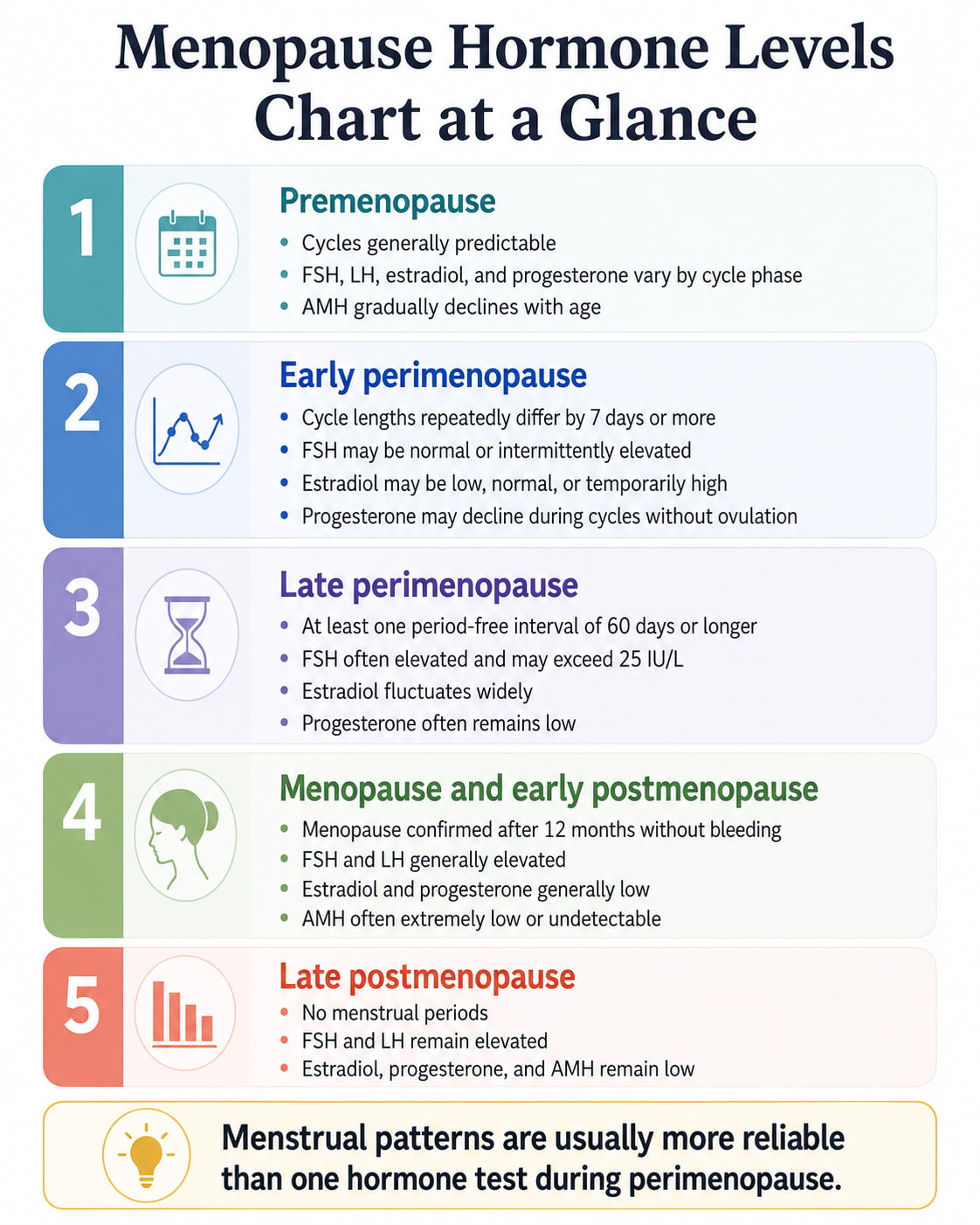 Menopause Hormone Levels Chart at a Glance