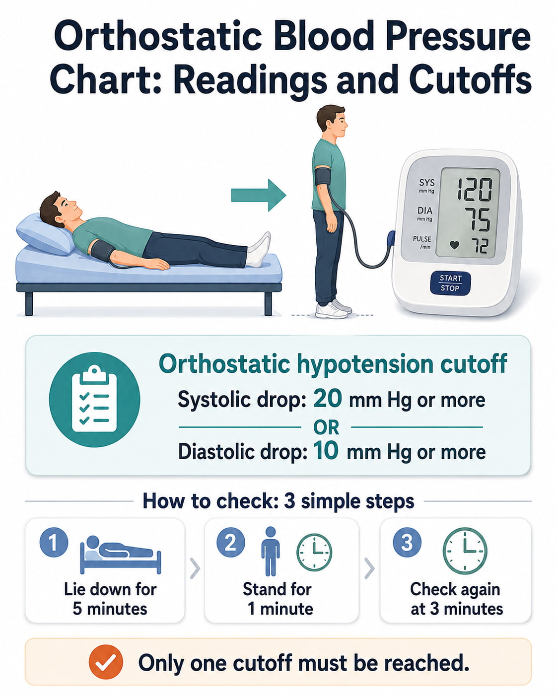 Orthostatic Blood Pressure Chart: Readings and Cutoffs