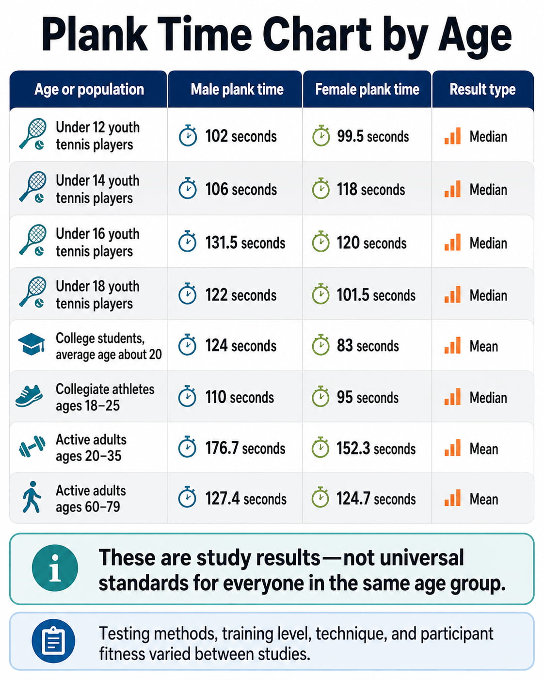 Plank Time Chart by Age