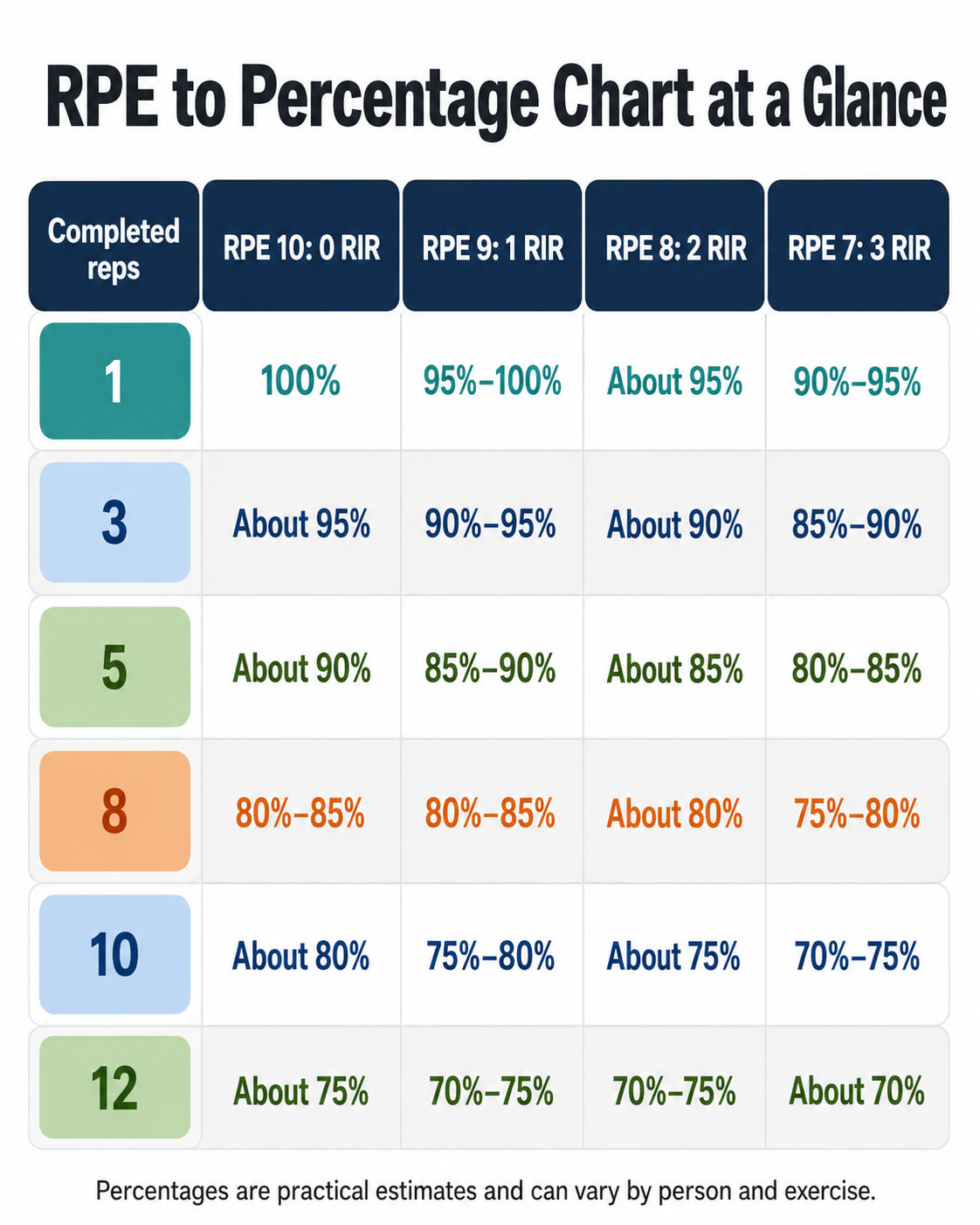 RPE to Percentage Chart at a Glance