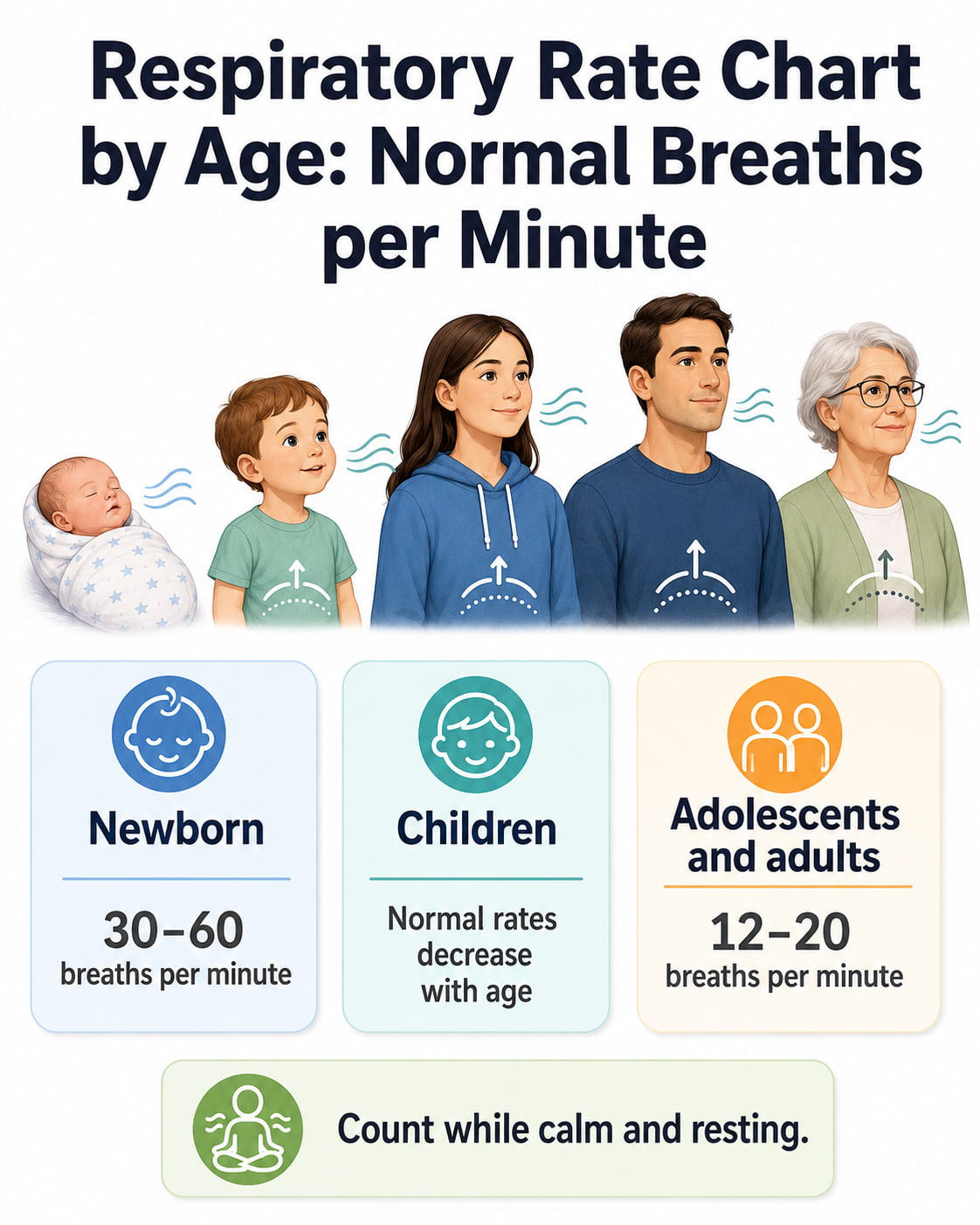 Respiratory Rate Chart by Age: Normal Breaths per Minute