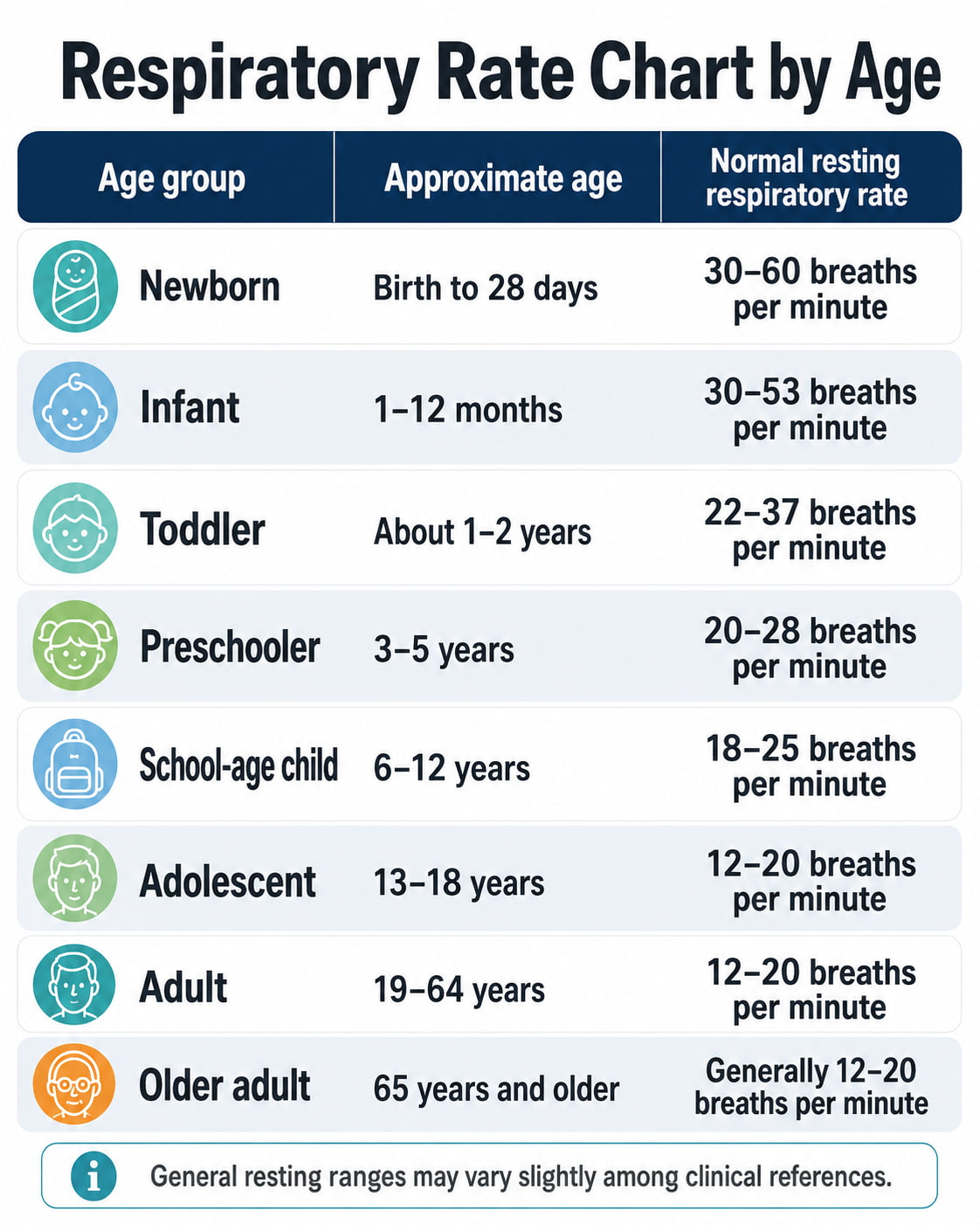 Respiratory Rate Chart by Age