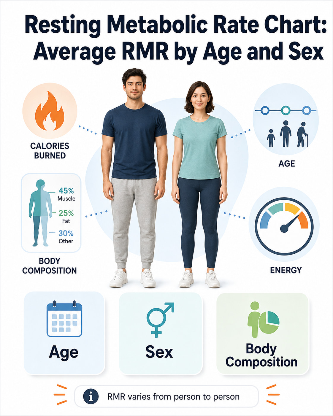 Resting Metabolic Rate Chart: Average RMR by Age and Sex