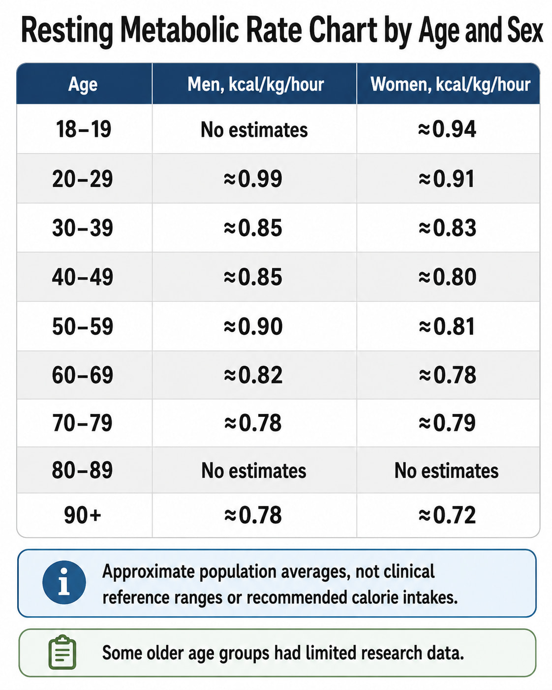 Resting Metabolic Rate Chart by Age and Sex
