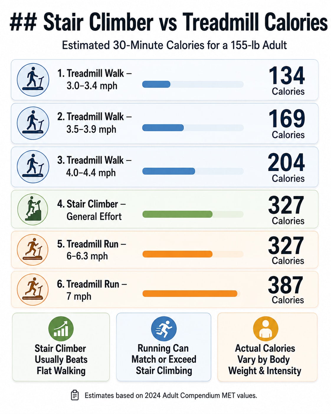 Stair Climber vs Treadmill Calories