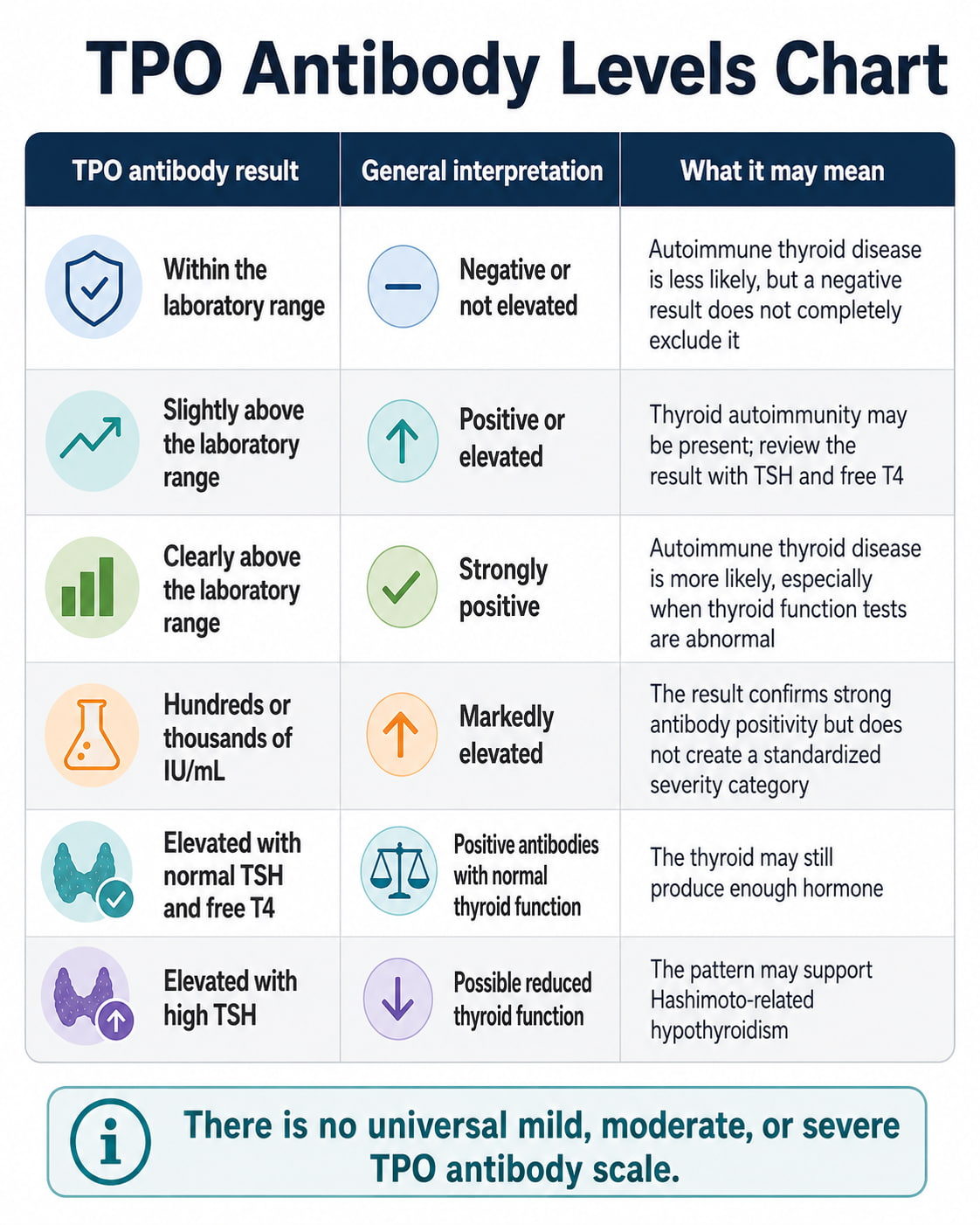 TPO Antibody Levels Chart